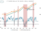 Investors Intelligence Bull-Bear Spread and S&P 500