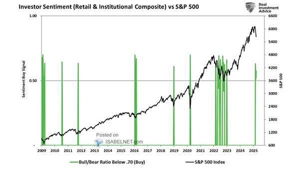 Investor Sentiment (Retail & Institutional Composite) vs. S&P 500 Index