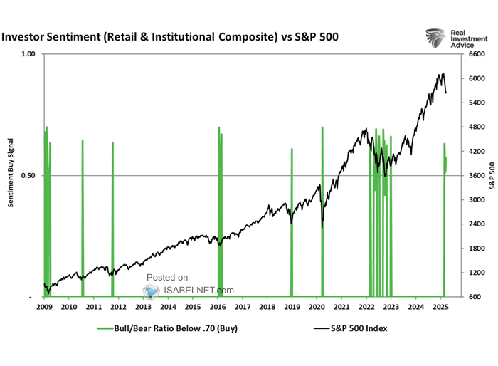 AAII Investor Sentiment % Bullish - % Bearish