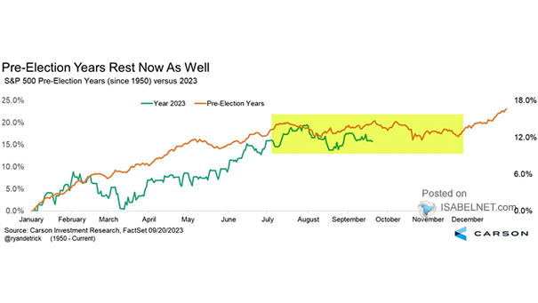 Average Year for the S&P 500 During a Pre-Election Year