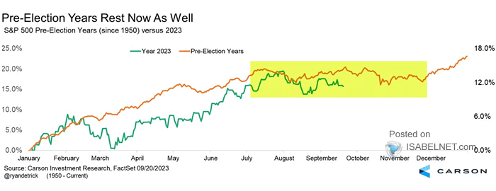 Average Year for the S&P 500 During a Pre-Election Year