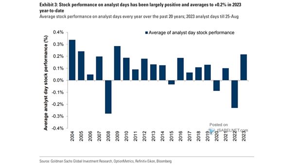 Average of Analyst Day Stock Performance