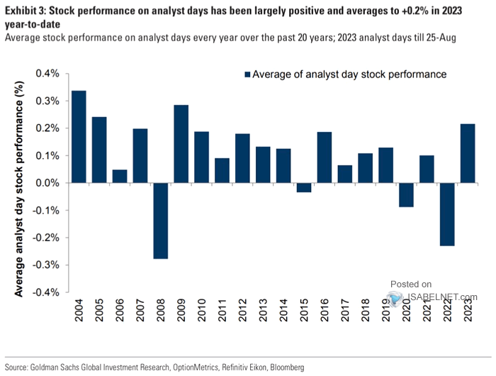 Average of Analyst Day Stock Performance