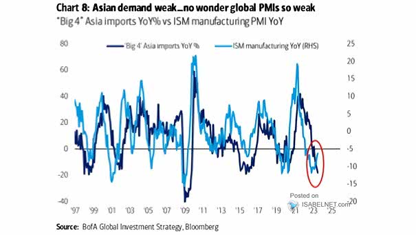 Big 4 Asia Imports vs. ISM Manufacturing PMI