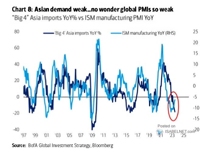 Big 4 Asia Imports vs. ISM Manufacturing PMI