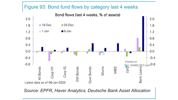Bond Flows