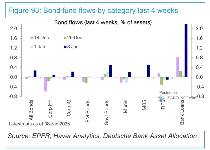 Bond Flows