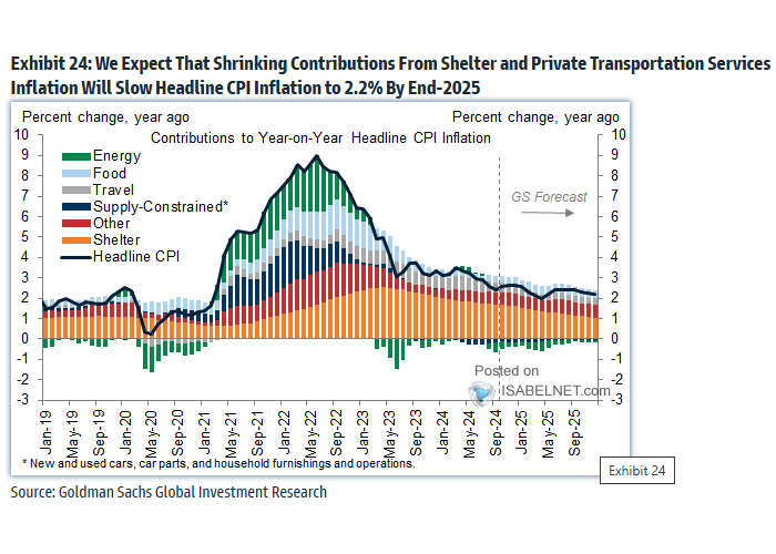 Contributions to Year-on-Year Headline CPI Inflation