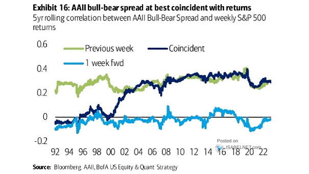 Correlation Between AAII Bull-Bear Spread and S&P 500 Returns