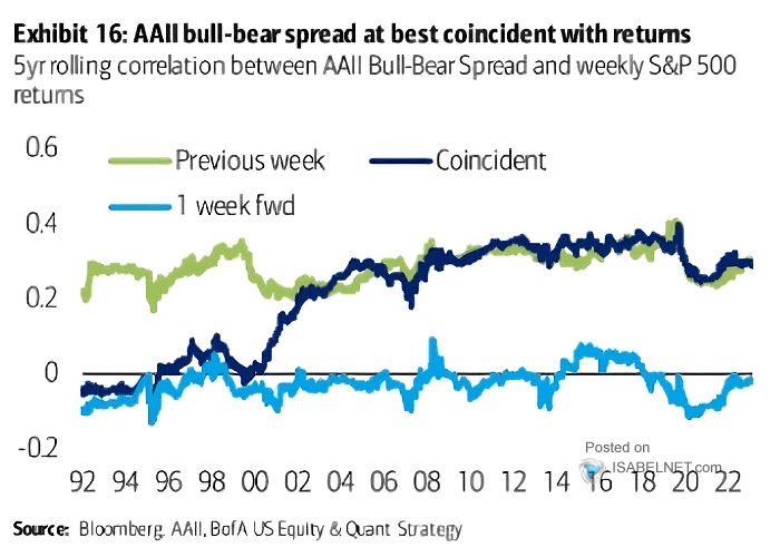 Correlation Between AAII Bull-Bear Spread and S&P 500 Returns