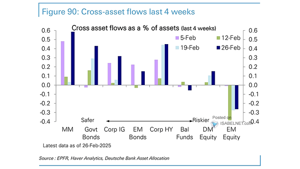Cross Asset Flows as a % of Assets