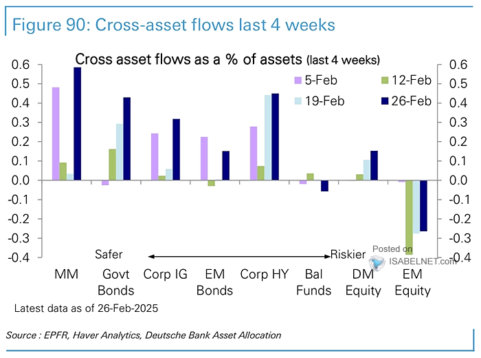 Cross Asset Flows as a % of Assets