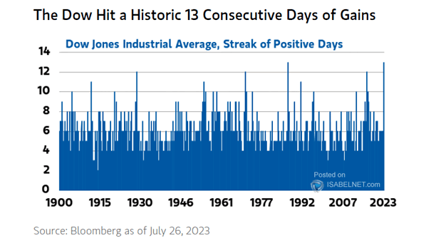 Dow Jones Industrial Average - Streak of Positive Days