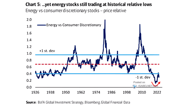 Energy vs. Consumer Discretionary Stocks