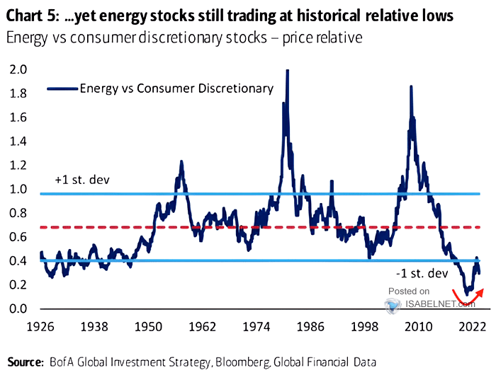 Energy vs. Consumer Discretionary Stocks