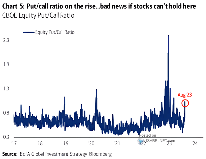 Equity Put/Call Ratio