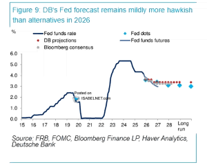Fed Funds Rate and Fed Funds Futures – ISABELNET