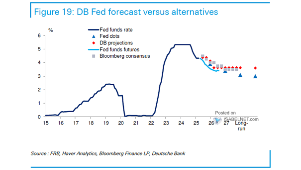 Fed Funds Rate and Fed Funds Futures