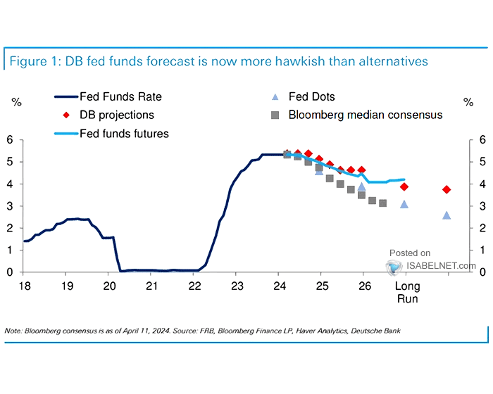 Fed Funds Rate and Fed Funds Futures