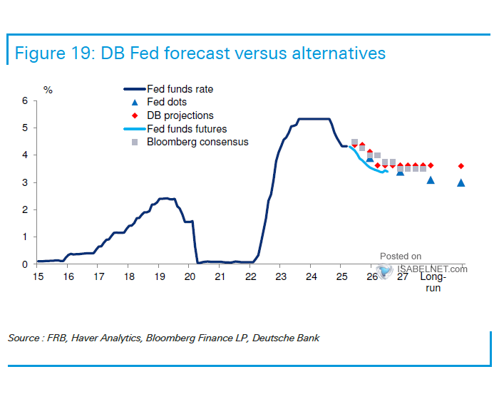 Fed Funds Rate and Fed Funds Futures