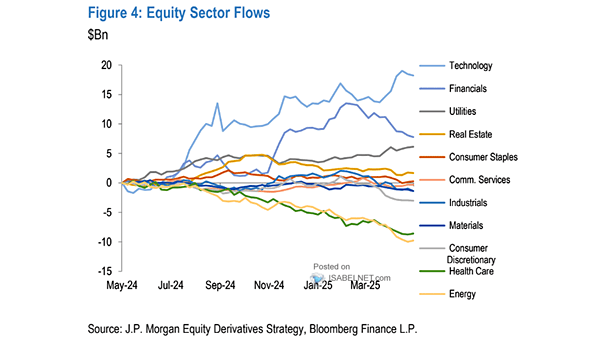 Equity Sector Flows