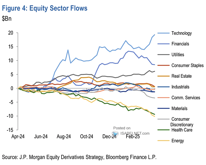 Equity Sector Flows