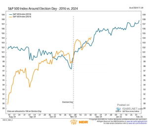 Indexed Performance S&P 500 Index Around Election Day – 2016 vs. 2024 – ISABELNET