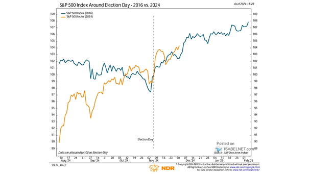 S&P 500 Index Around Election Day - 2016 vs. 2024