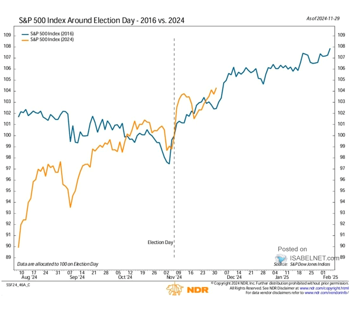 S&P 500 Index Around Election Day - 2016 vs. 2024