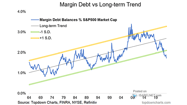 Margin Debt vs. Long-Term Trend