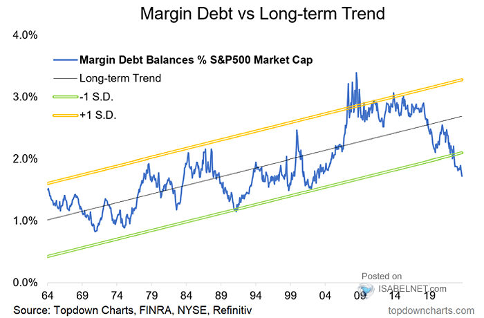 Margin Debt vs. Long-Term Trend