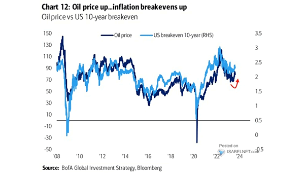 Oil Price vs. U.S. 10-Year Breakeven Inflation Rate