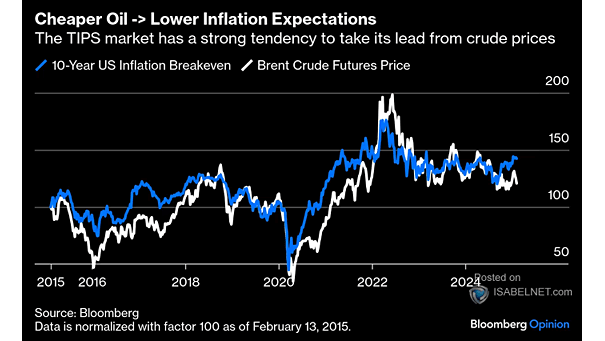 Oil Price vs. U.S. 10-Year Breakeven Inflation Rate