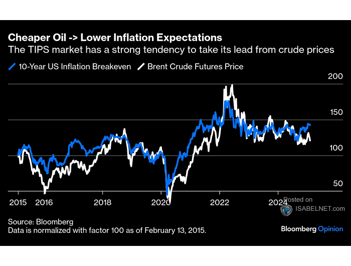 Oil Price vs. U.S. 10-Year Breakeven Inflation Rate