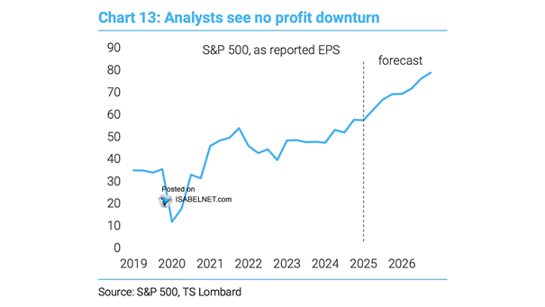 S&P 500, as Reported EPS and Forecast