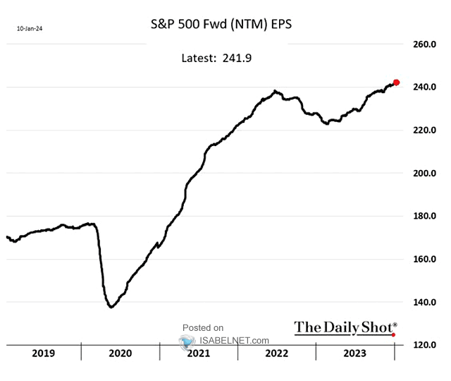 S&P 500 NTM EPS