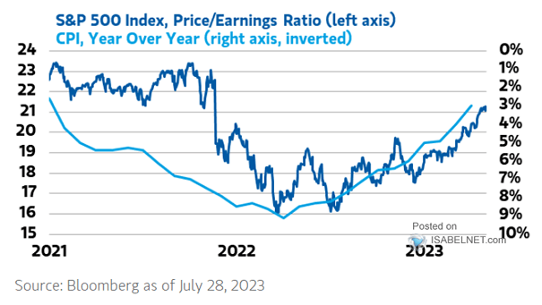 S&P 500 PER and U.S. CPI Inflation