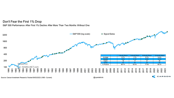 S&P 500 Performance After First 1% Decline After More Than Two Months Without One