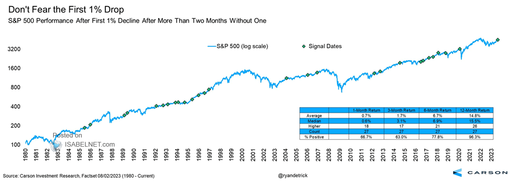 S&P 500 Performance After First 1% Decline After More Than Two Months Without One