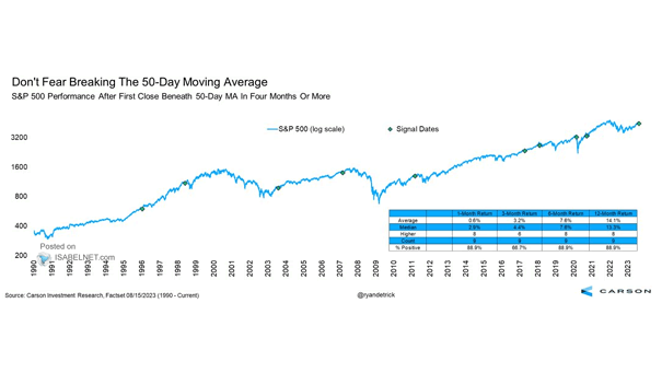 S&P 500 Performance After First Close Beneath 50-Day Moving Average in Four Months or More
