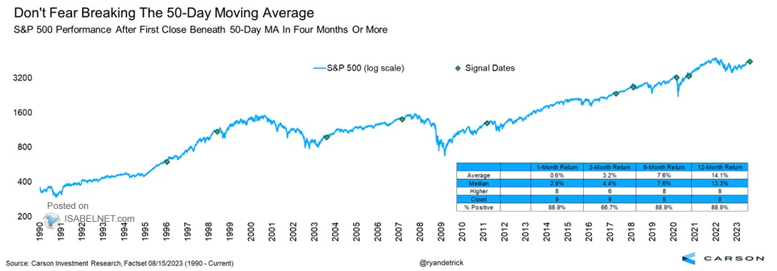 S&P 500 Performance After First Close Beneath 50-Day Moving Average in Four Months or More