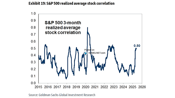 S&P 500 3-Month Realized Average Stock Correlation