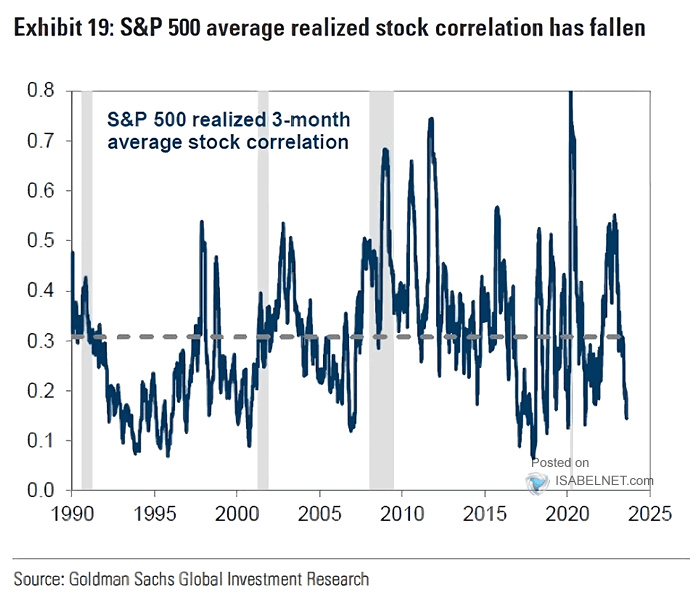 S&P 500 Realized 3-Month Average Stock Correlation