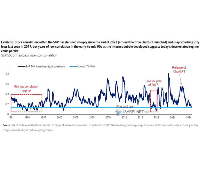 S&P 500 Realized 3-Month Average Stock Correlation