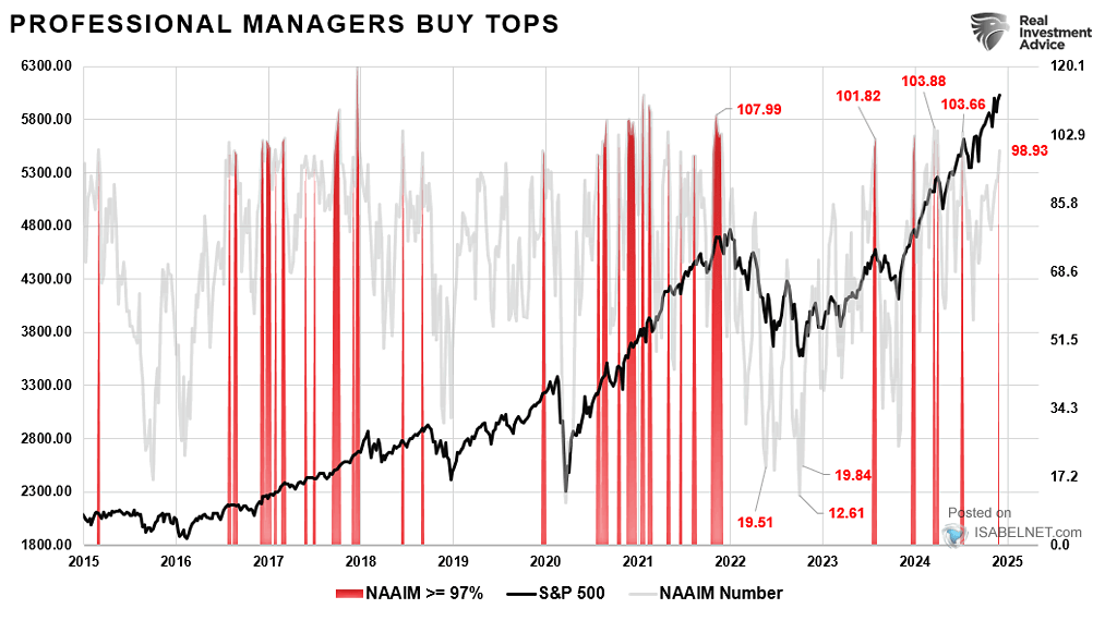 S&P 500 and NAAIM Index Above 97