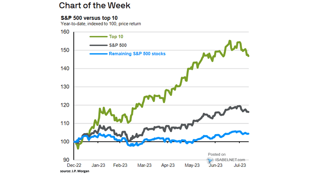 S&P 500 vs. Top 10