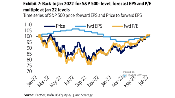 Time Series of S&P 500 Price, Forward EPS and Price to Forward EPS