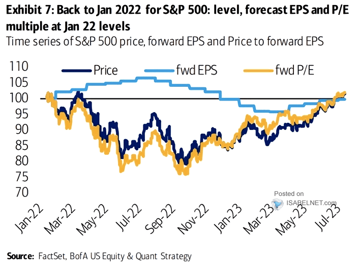 Time Series of S&P 500 Price, Forward EPS and Price to Forward EPS