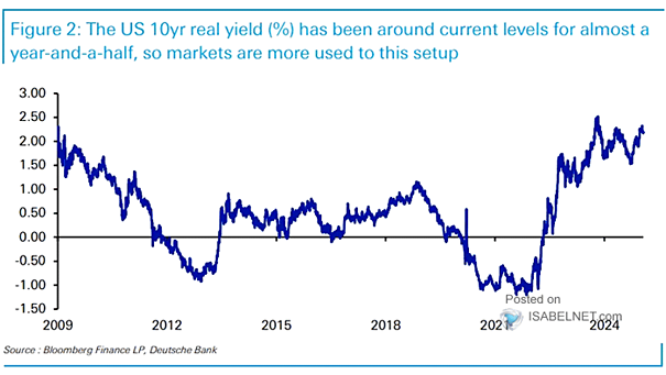 U.S. 10-Year Real Yield (TIPS)