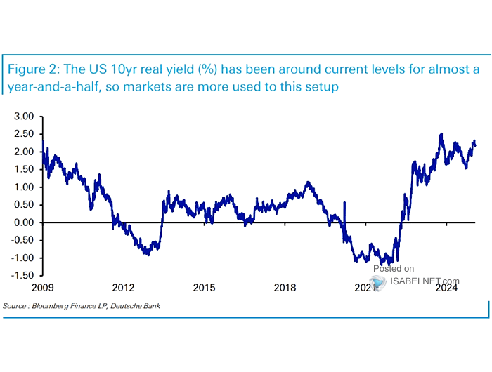 U.S. 10-Year Real Yield (TIPS)